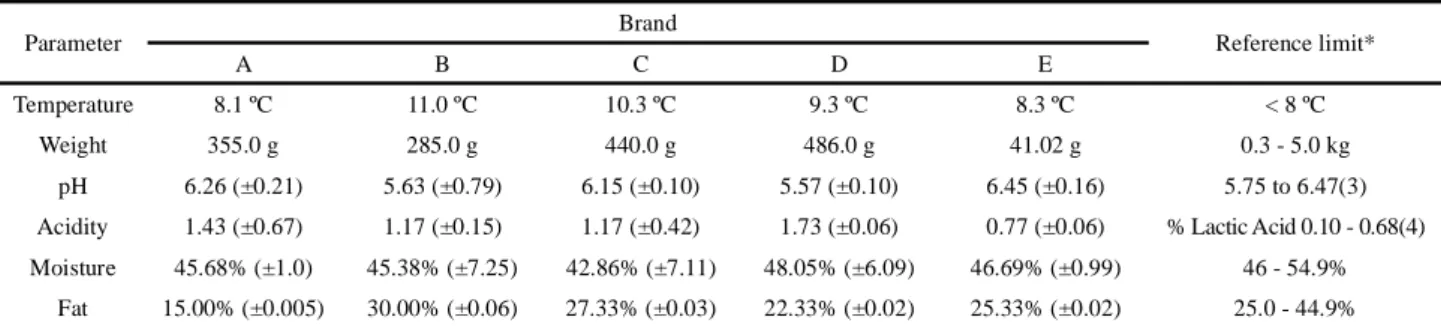 Table 1 - Physical and chemical parameters of samples of Minas Frescal cheese sold in Fortaleza, Ceará