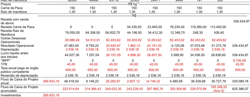 Tabela 12: Fluxo de caixa e indicadores de viabilidade econômica do projeto de investimento do Cenário 3 - início de criação a partir da captura  de pacas de vida livre autorizada por autarquia competente, alimentando-as com resíduos de frutas de agroindús