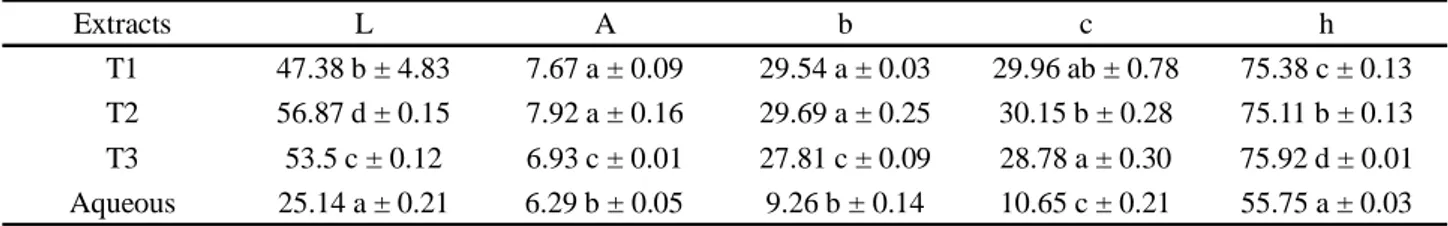 Table 2 - Antimicrobial activity of microcapsules of the dry aqueous extract of chambá leaves