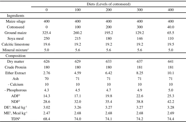 Table 1 - Proportion of ingredients and chemical composition of the experimental diets, expressed in g kg -1  relative to the dry matter