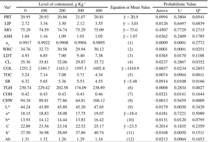 Table 2 - Physical-chemical composition and objective colour indices of the longissimus dorsi muscle in confined lambs with levels of cottonseed in the diet