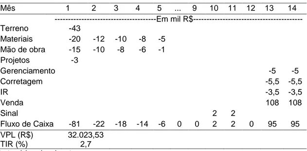 Tabela 5. Fluxo de caixa, Valor Presente Líquido [VPL] e Taxa Interna de Retorno [TIR] 