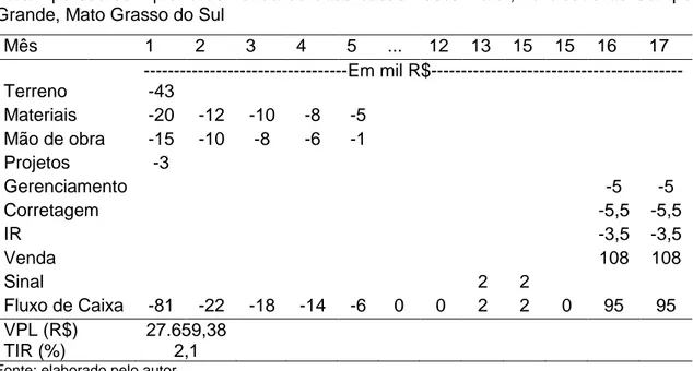 Tabela 6. Fluxo de caixa, Valor Presente Líquido [VPL] e Taxa Interna de Retorno [TIR] 