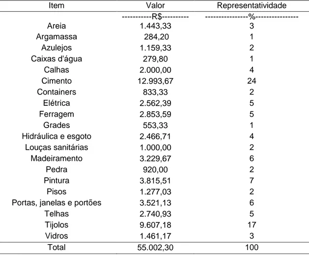 Tabela  1.  Valores  de  materiais  utilizados  na  construção  das  duas  casas,  orçados  em  Campo Grande, Mato Grosso do Sul, em janeiro de 2015 