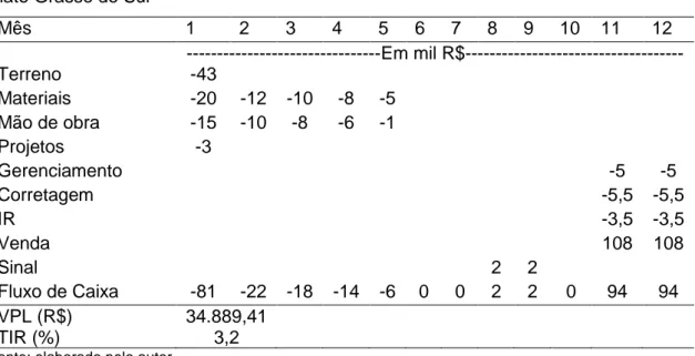 Tabela 2. Fluxo de caixa, Valor Presente Líquido [VPL] e Taxa Interna de Retorno [TIR] 