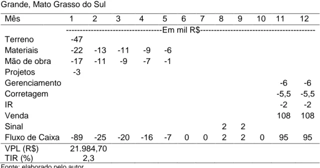 Tabela 3. Fluxo de caixa, Valor Presente Líquido [VPL] e Taxa Interna de Retorno [TIR] 