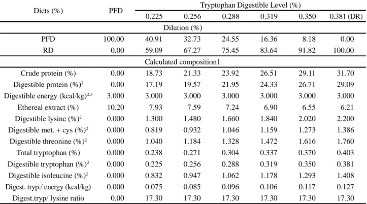 Table 2 - Chemical composition of the protein-free diet (PFD), reference (RD) and experimental diets elaborated by the “diet dilution”