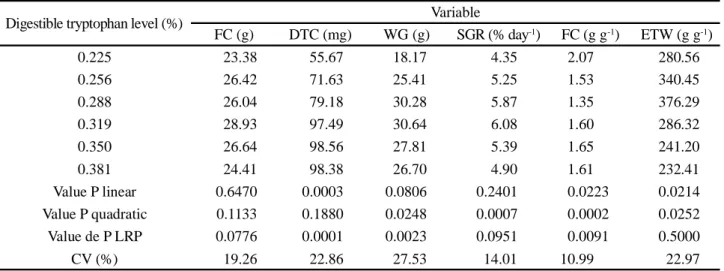 Table  4  - Adjusted regression equations, determination coefficients and requirement values for digestible tryptophan intake (DTI), weight gain (WG), specific growth rate (SGR), feed conversion (FC), and efficiency of digestible tryptophan for weight gain
