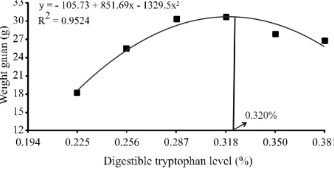 Figure 1 - Weight gain of tambaqui fingerlings as a function of digestible tryptophan levels in the diet