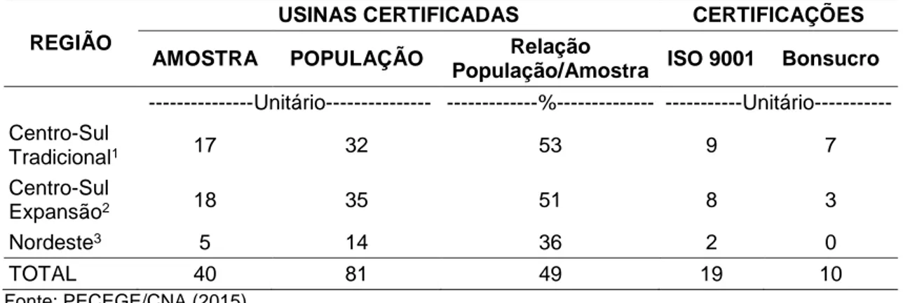 Tabela  1.  Amostra  de  usinas  certificadas  dentre  a  população  de  participantes  da  pesquisa 
