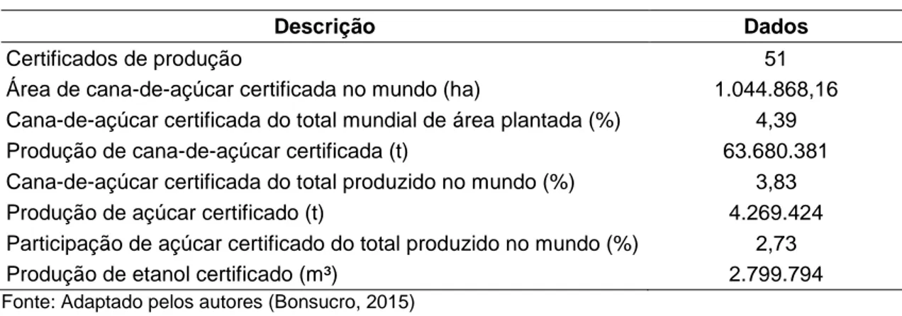 Tabela 5. Dados mundiais referentes ao Padrão de Produção Bonsucro 