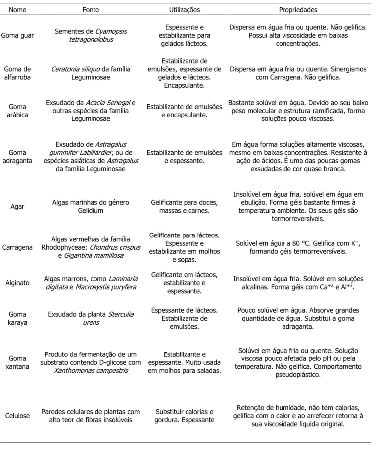 Tabela 5 - Caraterísticas das principais gomas alimentares (Nabors, 2011; Wankenne, 2015)