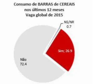 Figura 8 - Variação do consumo de barras de cereais em Portugal no ano de 2015, de acordo com a fonte: 