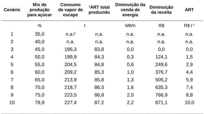 Tabela 3. Comparação do consumo de vapor, venda de energia e variação na receita para os  cenários de mix de produção de açúcar para diferentes porcentagens