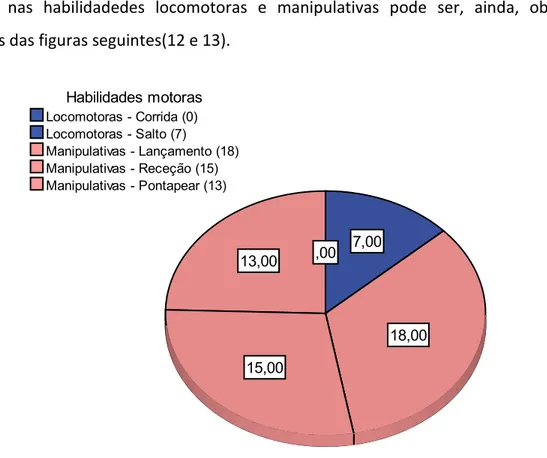 Figura 12 . Número de crianças no estádio inicial nas habilidades locomotoras e manipulativas 