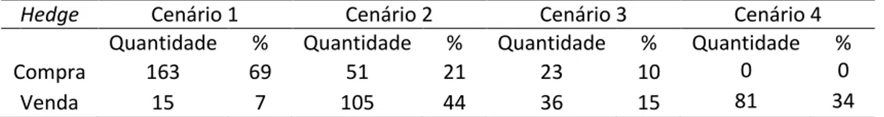 Tabela 2. Cenários de classificação dos resultados das operações de hedge  Condição  