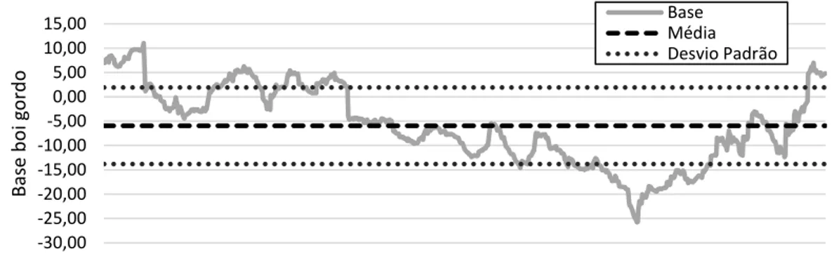 Tabela 4. Média e desvio padrão da base, P fis  e P fut  entre 02 de janeiro de 2012 e 05 de  janeiro de 2015 