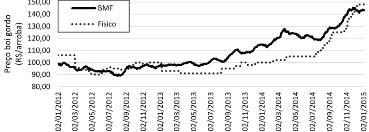 Figura  4.  Série  de  preços  da  arroba  do  boi gordo  na  BM&amp;F  e  em Itapetinga  – BA no  período entre 02 de janeiro 2012 e 05 de janeiro 2015 