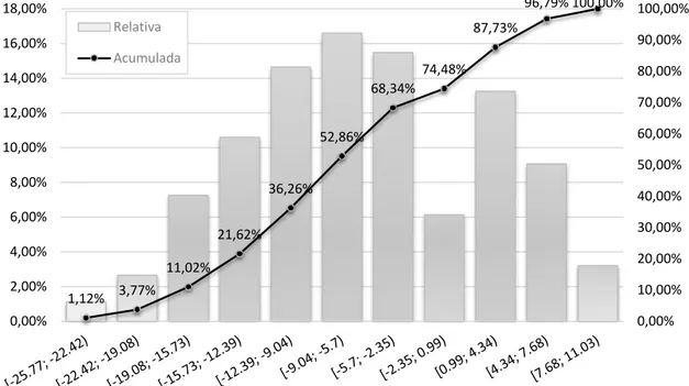 Figura 5. Frequências relativa e acumulada de intervalos para os valores da base em  Itapetinga – BA no período entre 02 de janeiro de 2012 e 05 de janeiro de 2015 
