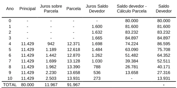 Tabela 2 – Cálculo das parcelas do financiamento PRONAF em reais (R$) 