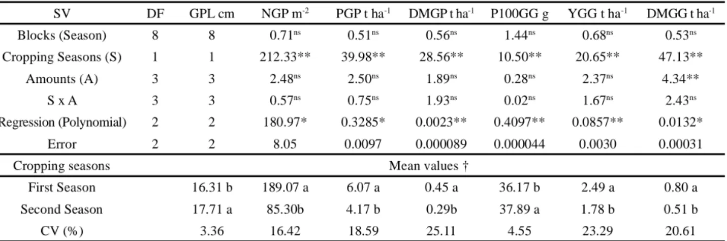 Table 3 - F values and regression analysis for green pod length (GPL), number of green pods per m 2  (NGPm -2 ), productivity of green pods (PGP), dry mass of green pods (DMGP), weight of 100 green grains (P100GG), yield of green grains (YGG), dry mass of 