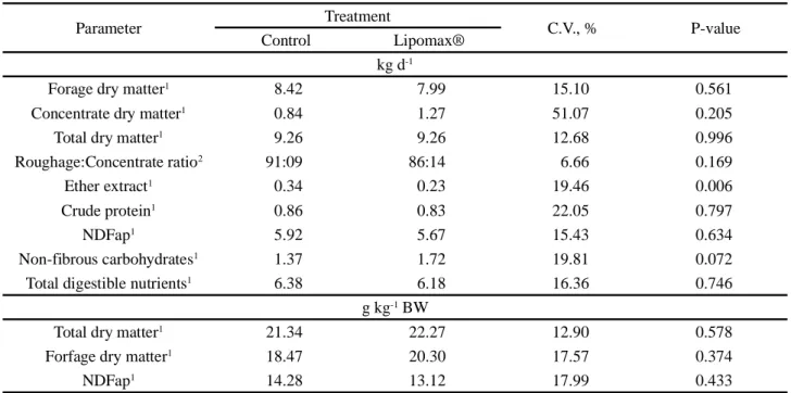 Table 2 - Ingestive characteristics of bulls receiving concentrate supplement with or without Lipomax ®  additivesIncreased weight gain is an expected result of