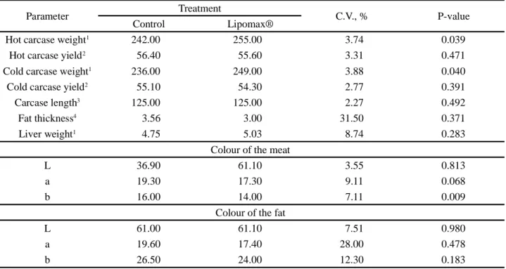 Table 6 - Carcass characteristics of bulls receiving concentrate supplement with or without Lipomax ®  additives