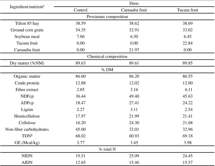 Table 2 - Proximate and chemical composition of the diets