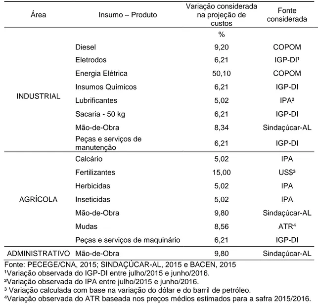 Tabela 3. Variações de preços consideradas para a projeção dos custos de produção  agroindustriais para a safra 2015/2016: Nordeste