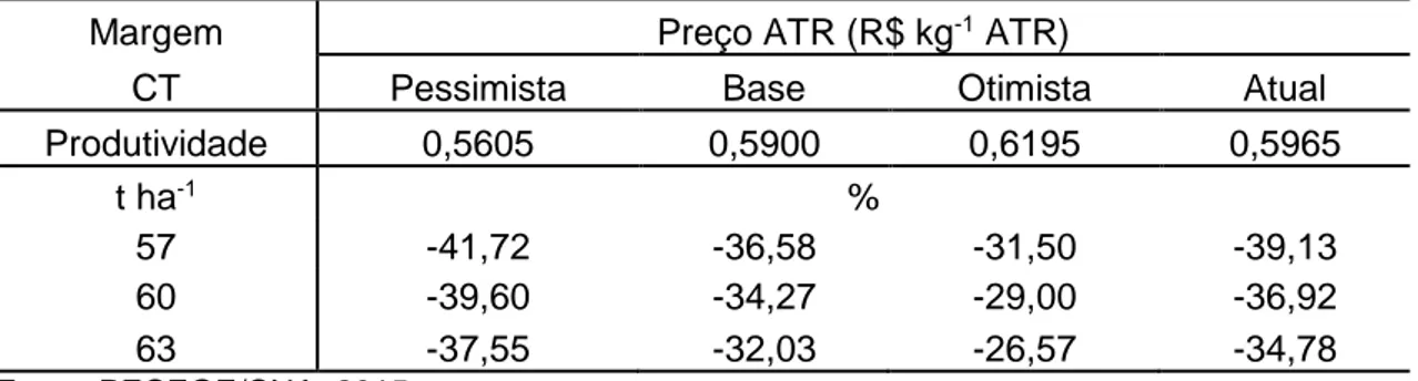 Tabela 5 - Análise de sensibilidade para a rentabilidade agrícola (margem CT): cenários  para preço do ATR e produtividade da cana (safra 2015/2016) 