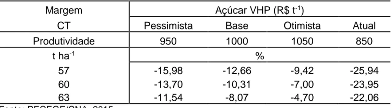 Tabela 7. Análise de sensibilidade para a rentabilidade (margem CT) na safra 2015/16: 