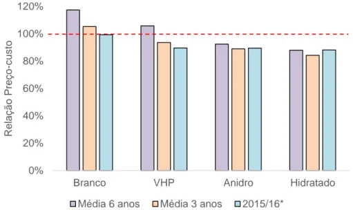 Figura  1.  Médias  e  projeção  para  a  relação  preço-custo  dos  principais  produtos  derivados da cana entre 2007/08 e 2015/16, em valores reais com base em agosto/2015  Fonte: PECEGE/CNA, 2015 0%20%40%60%80%100%120%