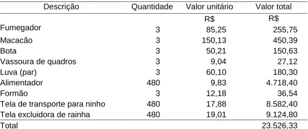 Tabela 2. Custo da aquisição de itens para coleta de mel em um apiário localizado em  Botucatu - SP 