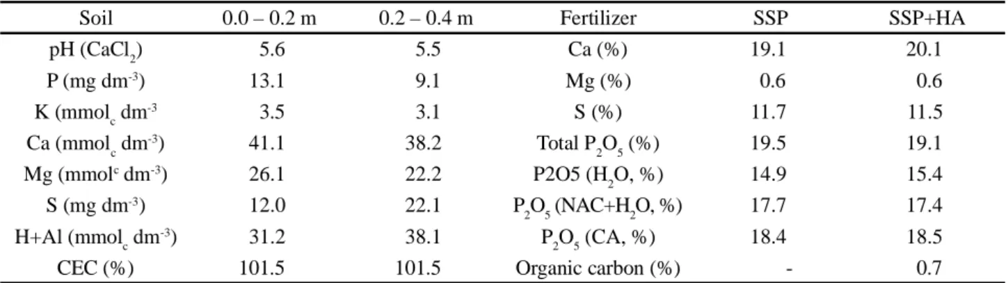 Table 1 - Chemical characteristics of the soil and fertilizers (simple superphosphate – SSP, superphosphate complexed with humic acid - SSP+HA)