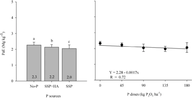Table  3  - Root, stalk and top dry matter and phosphorus content in soil with applications of phosphorus (simple superphosphate:
