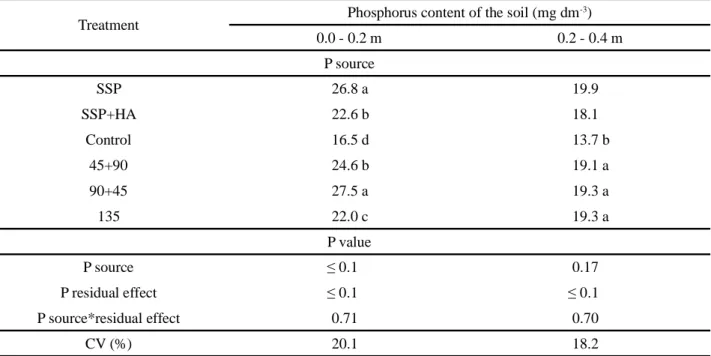 Table 4 - Phosphorus content of the soil with applications of phosphorus (simple superphosphate: SSP, and superphosphate complexed with humic acid SSP+HA) in plant cane and the first ratoon (45+90 and 90+45 kg ha -1  P 2 O 5  respectively)