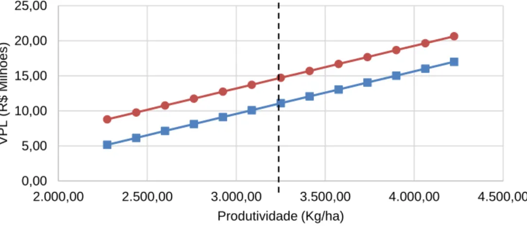Figura 3. Relação entre produtividade da soja e VPL da UBS, por tipo de recurso (próprio  ou de terceiros)  