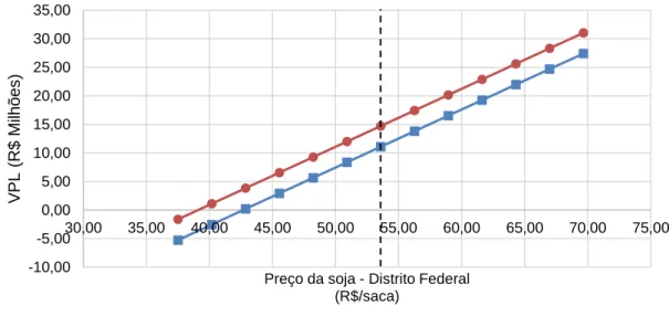 Figura 4. Relação entre preço da soja e VPL da UBS, por tipo de recurso (próprio ou de  terceiros)  