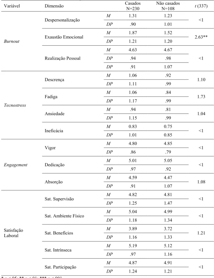 Tabela 11. Comparação de médias em função do Estado Civil 