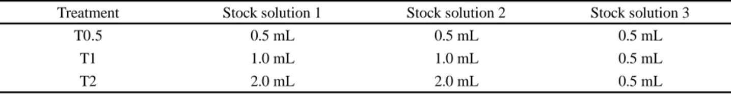 Table 1 - Description of the different treatments used in this experiment, for a volume of one liter of distilled water