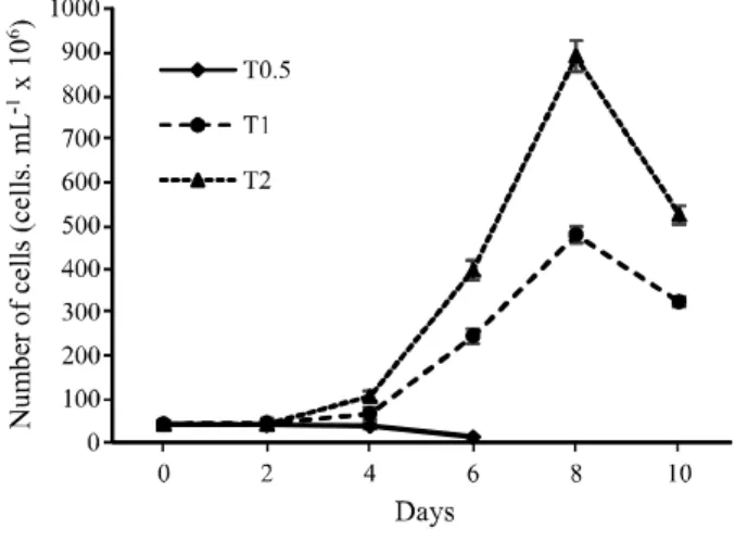 Figure 1 - Growth in the number of cells of the microalgae C.
