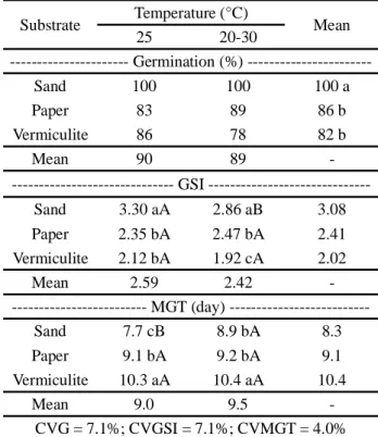 Table 4 - Mean germination percentage (%), germination speed index (GSI), and mean germination time (MGT) of Physalis peruviana L