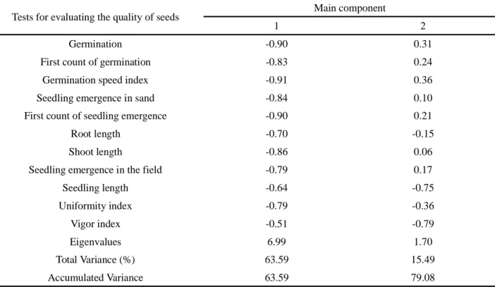 Table 2 - Correlation between each principal component and the tests used to evaluate the physiological quality of 19 lots of seeds of Panicum maximum, cv