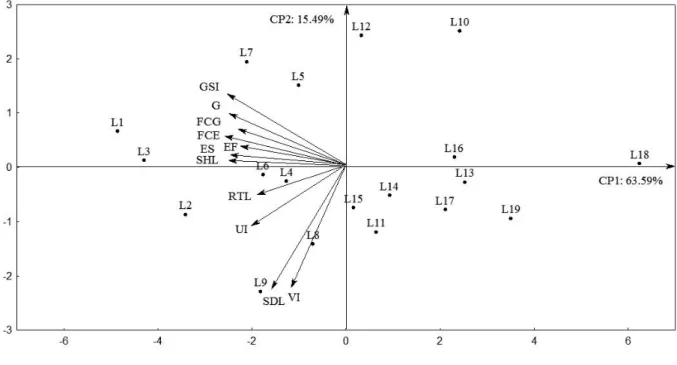Figure  2 - Eigenvectors, dispersion plane through the principal component analysis of the tests of germination (G), first count of germination (FCG), germination speed index (GSI), seedling emergence in sand (ES), first count of seedling emergence in sand