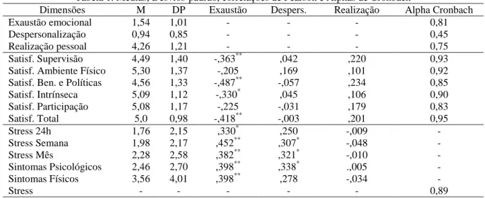 Tabela 1. Médias, Desvios-padrão, correlações de Pearson e Alphas de Cronbach 