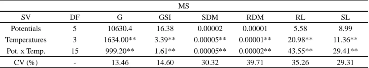 Table 1 - Summary of the analysis of variance for the variables evaluated in the germination and seed vigor of Combretum leprosum Mart., as a function of osmotic potential and different temperatures