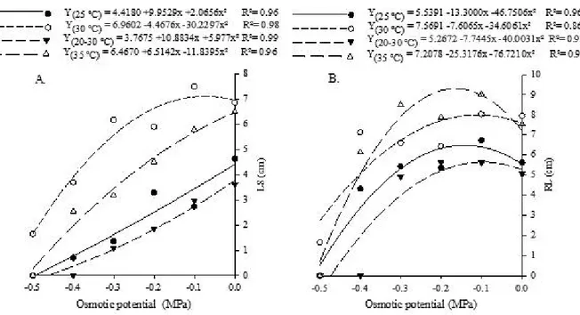 Figure 2 - Length of shoot (A) and root length (B) of Combretum leprosum Mart. seedlings submitted to different osmotic potentials at different temperatures