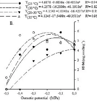Figure  3 - Dry shoot matter (A) and root dry matter (B) of Combretum leprosum Mart. seedlings submitted to different osmotic potentials at different temperatures
