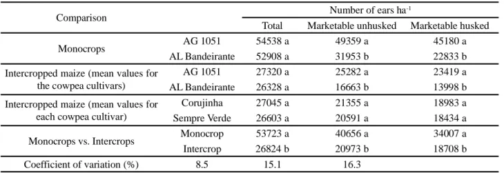 Table 2 - Mean values for the number of green ears in monocropped maize cultivars and intercropped with cowpea cultivars 1