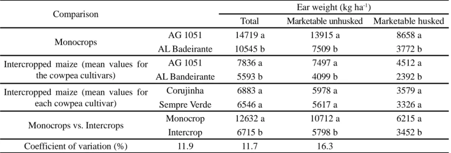 Table 4 - Mean values for green-ear weight in monocropped maize cultivars and intercropped with cowpea cultivars 1